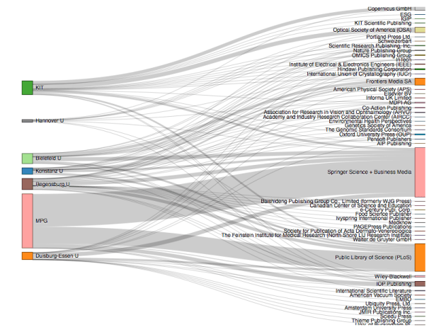 Verteilung: Open-Access-Publikationsgebühren pro Verlag