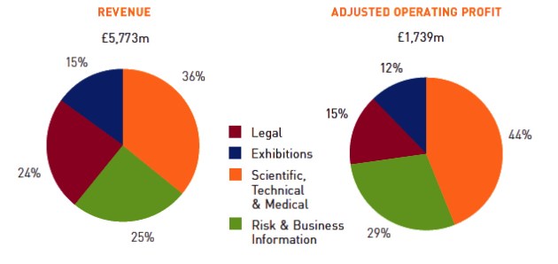 Bereinigter Gewinn der RELX Group 2014 (Quelle: 2014 Annual Financial Report)