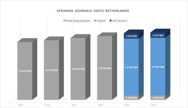 Springer Costs Netherlands.png